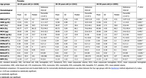 Image result for Normal Blood Count Chart