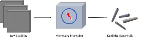 Rapid Synthesis of Kaolinite Nanoscrolls through Microwave Processing