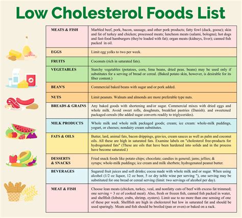 Low Cholesterol Foods List Printable