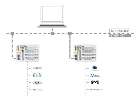 MODBUS – Protocol for Industrial Communication | WAGO India