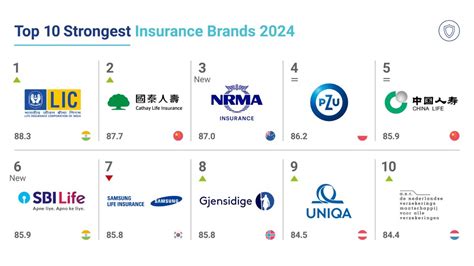 Top 10 Strongest Insurance Brands Globally, Check List Here