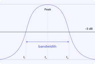 Image result for Bandwidth Definition