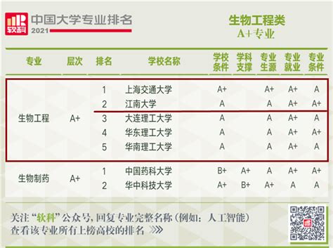 9个A+，100%上榜！江南大学59个专业实力不俗！ —江苏站—中国教育在线