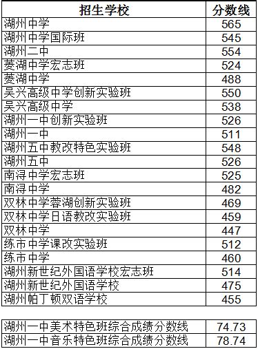 2018年浙江湖州中考分数线正式公布_2018中考分数线_中考网