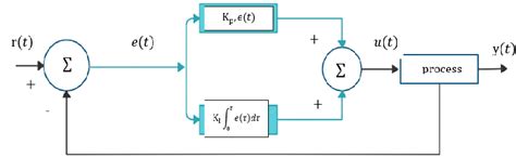 Image result for PI Controller Modes