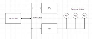 Image result for Detailed Flowchart On Input/Output Processor