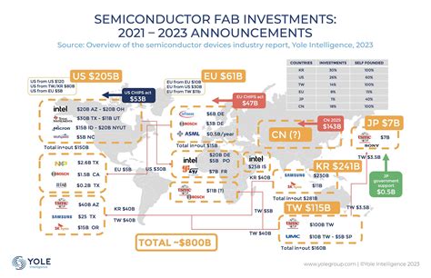 Semiconductor Industry Trends New Global Semiconductor Packaging