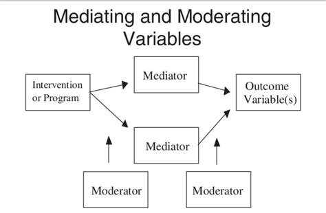 Image result for Mediating vs Moderating Variables