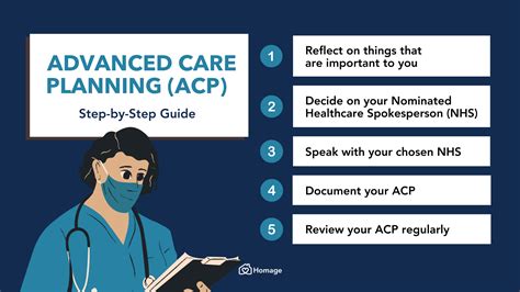 Advance Care Planning (ACP): Are You Adequately Covered? - Homage