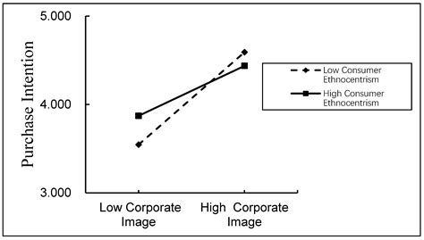 How Does Multinational Corporations’ CSR Influence Purchase Intention? The Role of Consumer ...