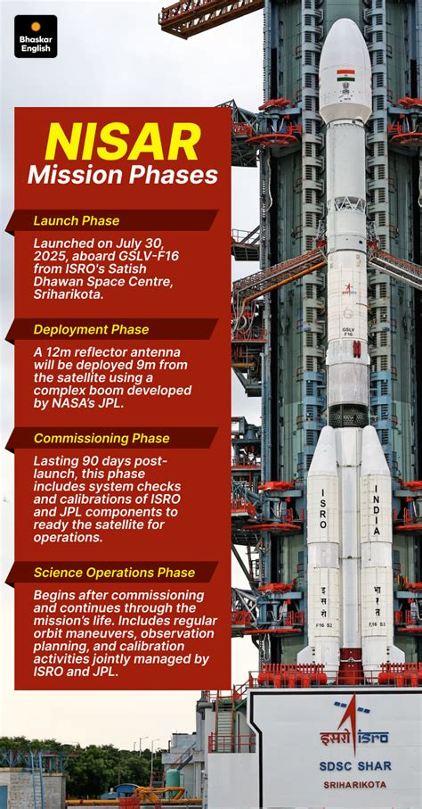 ISRO-NASA launched NISAR, the most expensive satellite explained.