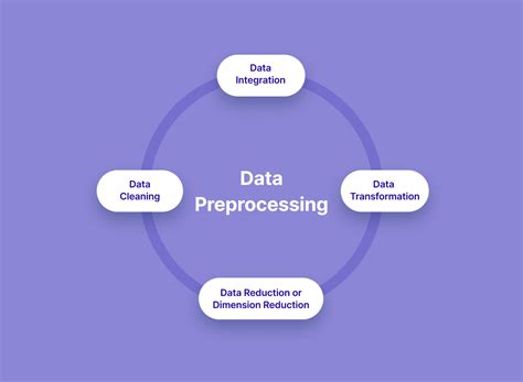 Image result for Deep Learning Data Preprocessing