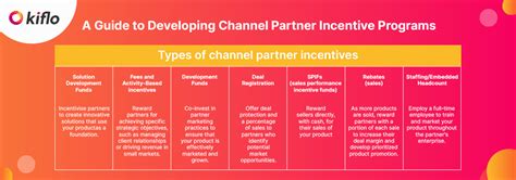 Channel Partner Incentive Programs 的图像结果