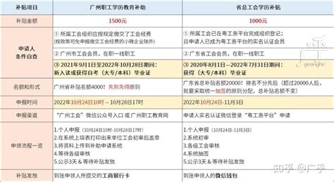 广东省总工会1000元的职工学历提升补贴怎么申请？看这一篇就够！ - 知乎