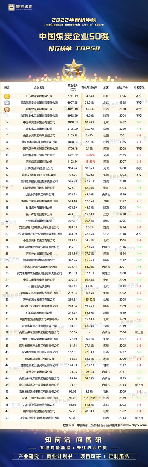 2022年中国煤炭企业50强排行榜：中国中煤能源跻身前5（附年榜TOP50详单）_集团_排名_智研