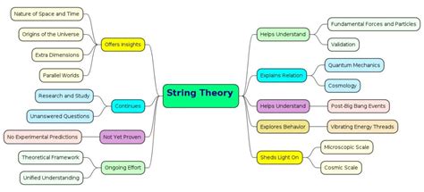 String Theory Simplified 的图像结果