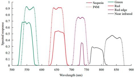 Optimizing Data Consistency in UAV Multispectral Imaging for ...