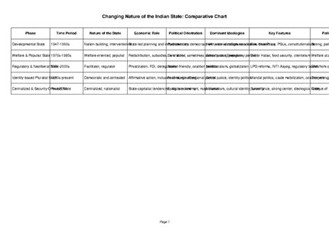 Changing Nature of Indian State: Comparative Chart Analysis - Studocu