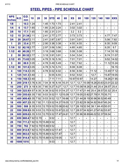 Image result for API 1104 Pipe Schedule Chart