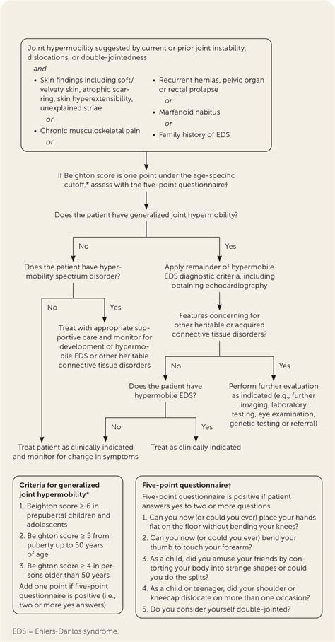 Hypermobile Ehlers-Danlos Syndrome and Hypermobility Spectrum Disorders | AAFP