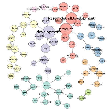 Co-Occurrence Network Python 的图像结果
