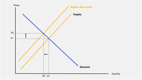 Import Quota: Protection vs. Price Hikes - Types, Pros and Cons — Penpoin.