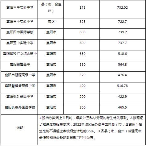 权威发布！襄阳2018年市区普通高中录取分数线公布！