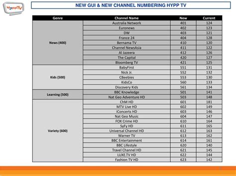 Image result for Channel Numbering System