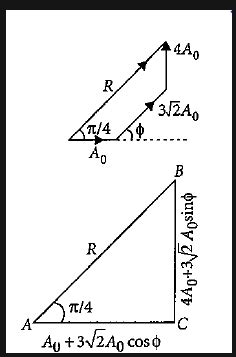 Three travelling waves in same direction are superimposed. The equation ...