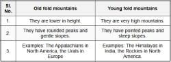 Veena Bhargava Textbook Solutions Landforms - Geography Class 6 ICSE PDF