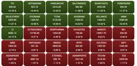 Market Highlights: Sensex pares losses, settles 266 pts higher, Nifty ...