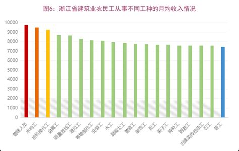 请查收！2021年度浙江省建筑业农民工月均收入报告_数据_工种_人数