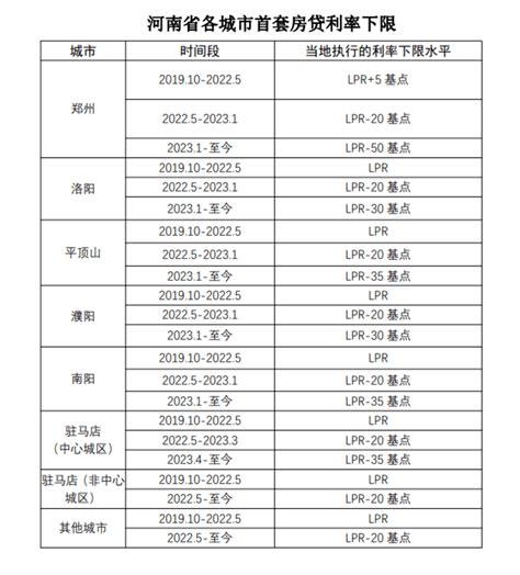 河南省公布郑州、洛阳等省内各城市首套房贷利率下限_分行_基点_贷款