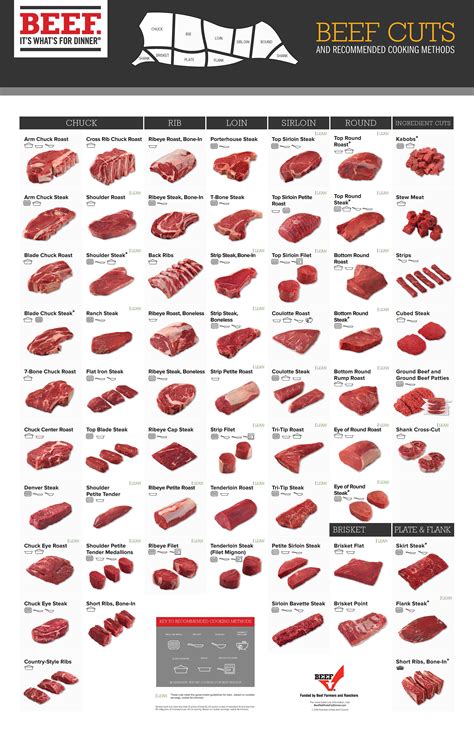 Beef Cuts Chart | Farm Fresh Beef