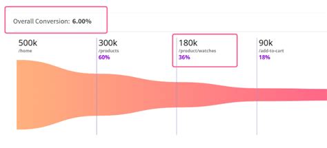 Image result for Funnel Analysis Example