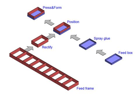 Image result for Box Assembly Machine