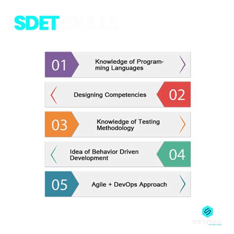 Sdet Automation Techie SQL for Testers 的图像结果