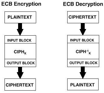 Image result for Block Cipher Explained