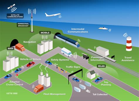 Importance of Transportation Management System - PLANET PCI INFOTECH