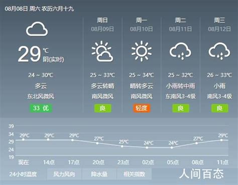2020年8月8日郑州天气预报 全天气温24℃~26℃ - 实时热点 - 人间百态