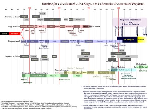 Bible timeline in spanish - bdaplans