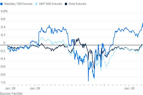 Stock Futures Waver as Investors Weigh Up Big Tech Earnings, Fed Rate Talk