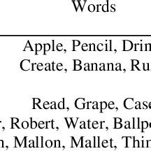 Image result for Word Completion Task Memory Primingword Recall Memory Test