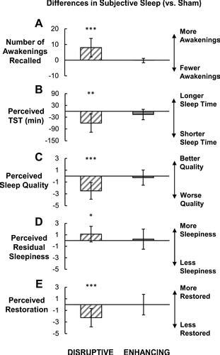 Full article: Enhancing Slow Oscillations and Increasing N3 Sleep ...