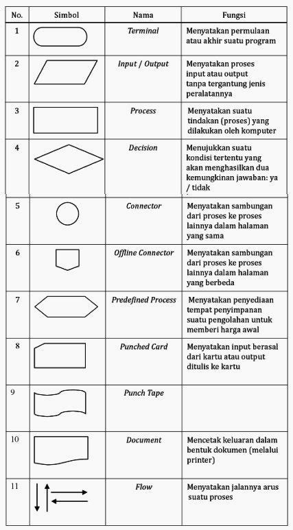 Image result for Notasi Array Flowchart