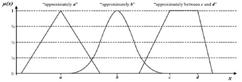 Fuzzy Sets Examples 的图像结果