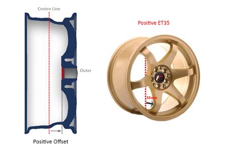 Understanding Wheel Offsets, Lug Patterns for a mustang and lug thread size - Hypermotive ...