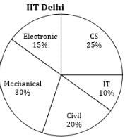 Given below pie chart shows percentage distribution of number of ...