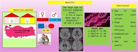 A Clinical and Genetic Evaluation of Cases with Folate Receptor α Gene ...