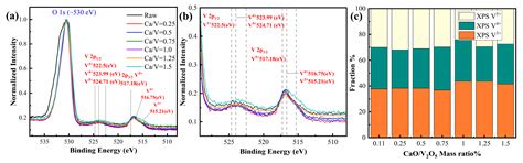 Microstructure and Mineral Phase Evolution of Vanadium Slag by ...